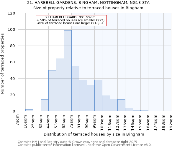 21, HAREBELL GARDENS, BINGHAM, NOTTINGHAM, NG13 8TA: Size of property relative to terraced houses houses in Bingham