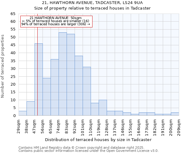 21, HAWTHORN AVENUE, TADCASTER, LS24 9UA: Size of property relative to terraced houses houses in Tadcaster