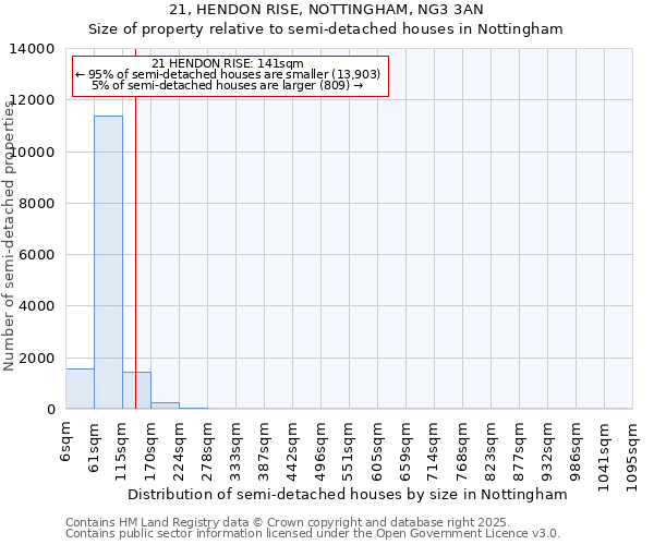 21, HENDON RISE, NOTTINGHAM, NG3 3AN: Size of property relative to semi-detached houses houses in Nottingham