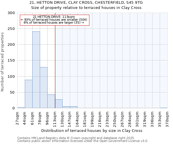21, HETTON DRIVE, CLAY CROSS, CHESTERFIELD, S45 9TG: Size of property relative to terraced houses houses in Clay Cross