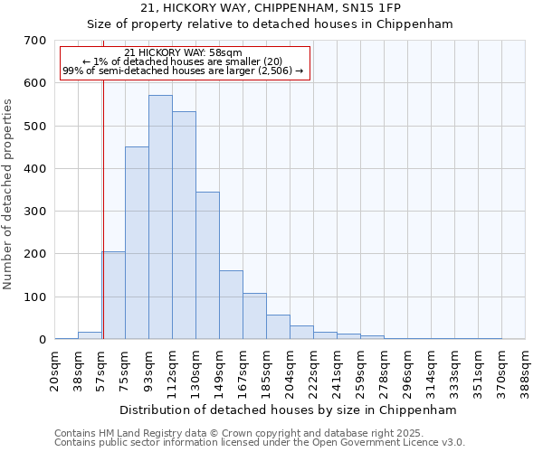 21, HICKORY WAY, CHIPPENHAM, SN15 1FP: Size of property relative to detached houses houses in Chippenham