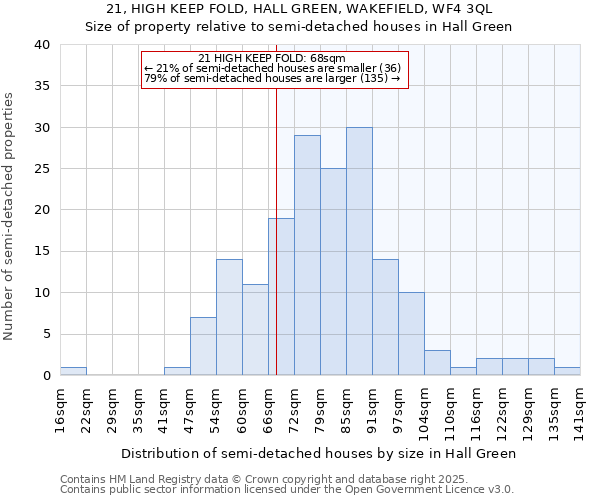 21, HIGH KEEP FOLD, HALL GREEN, WAKEFIELD, WF4 3QL: Size of property relative to semi-detached houses houses in Hall Green