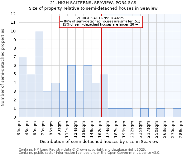 21, HIGH SALTERNS, SEAVIEW, PO34 5AS: Size of property relative to flats houses in Seaview