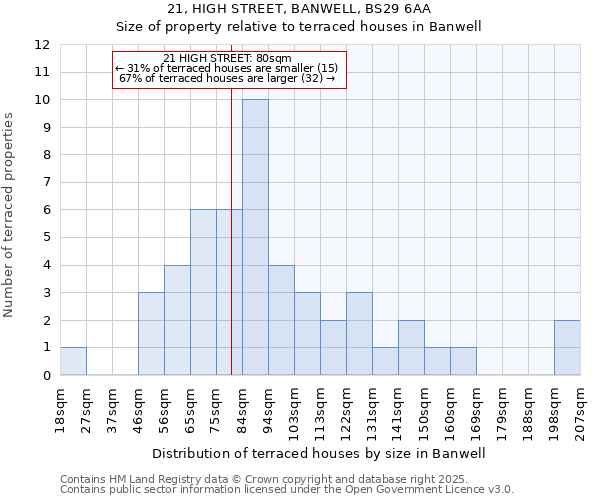 21, HIGH STREET, BANWELL, BS29 6AA: Size of property relative to terraced houses houses in Banwell