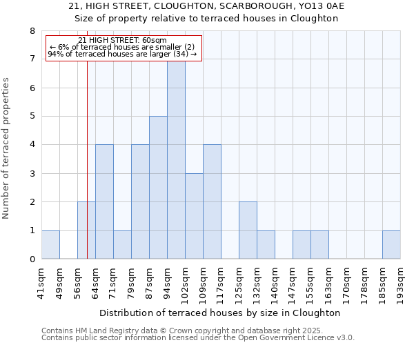 21, HIGH STREET, CLOUGHTON, SCARBOROUGH, YO13 0AE: Size of property relative to terraced houses houses in Cloughton