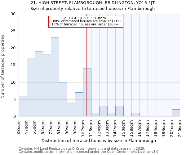 21, HIGH STREET, FLAMBOROUGH, BRIDLINGTON, YO15 1JT: Size of property relative to terraced houses houses in Flamborough
