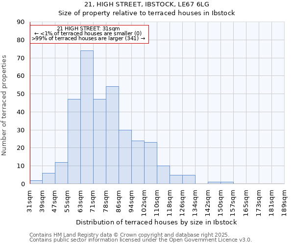 21, HIGH STREET, IBSTOCK, LE67 6LG: Size of property relative to terraced houses houses in Ibstock