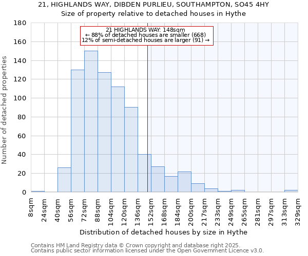 21, HIGHLANDS WAY, DIBDEN PURLIEU, SOUTHAMPTON, SO45 4HY: Size of property relative to detached houses houses in Hythe