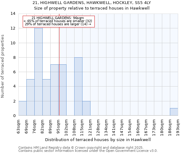 21, HIGHWELL GARDENS, HAWKWELL, HOCKLEY, SS5 4LY: Size of property relative to terraced houses houses in Hawkwell
