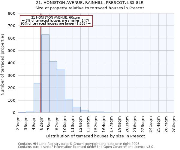 21, HONISTON AVENUE, RAINHILL, PRESCOT, L35 8LR: Size of property relative to terraced houses houses in Prescot