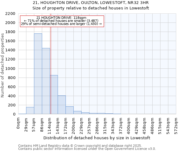 21, HOUGHTON DRIVE, OULTON, LOWESTOFT, NR32 3HR: Size of property relative to detached houses houses in Lowestoft