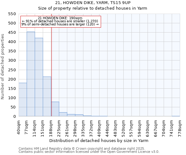 21, HOWDEN DIKE, YARM, TS15 9UP: Size of property relative to detached houses houses in Yarm