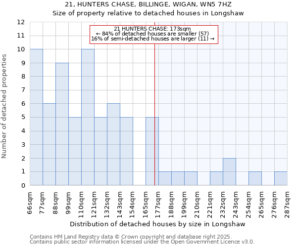 21, HUNTERS CHASE, BILLINGE, WIGAN, WN5 7HZ: Size of property relative to detached houses houses in Longshaw