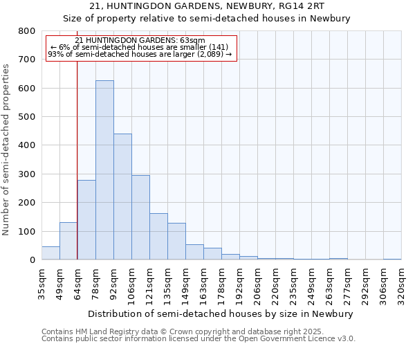 21, HUNTINGDON GARDENS, NEWBURY, RG14 2RT: Size of property relative to semi-detached houses houses in Newbury