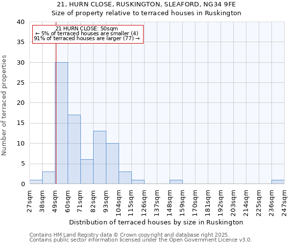 21, HURN CLOSE, RUSKINGTON, SLEAFORD, NG34 9FE: Size of property relative to terraced houses houses in Ruskington