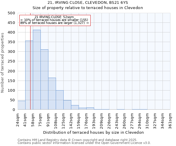 21, IRVING CLOSE, CLEVEDON, BS21 6YS: Size of property relative to terraced houses houses in Clevedon