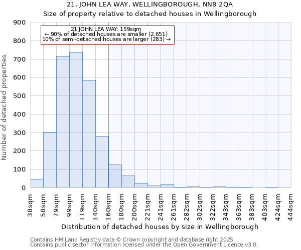 21, JOHN LEA WAY, WELLINGBOROUGH, NN8 2QA: Size of property relative to detached houses houses in Wellingborough