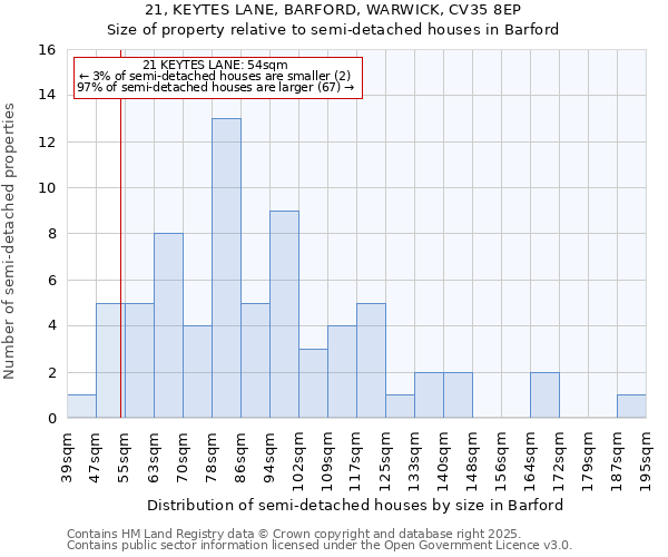 21, KEYTES LANE, BARFORD, WARWICK, CV35 8EP: Size of property relative to semi-detached houses houses in Barford