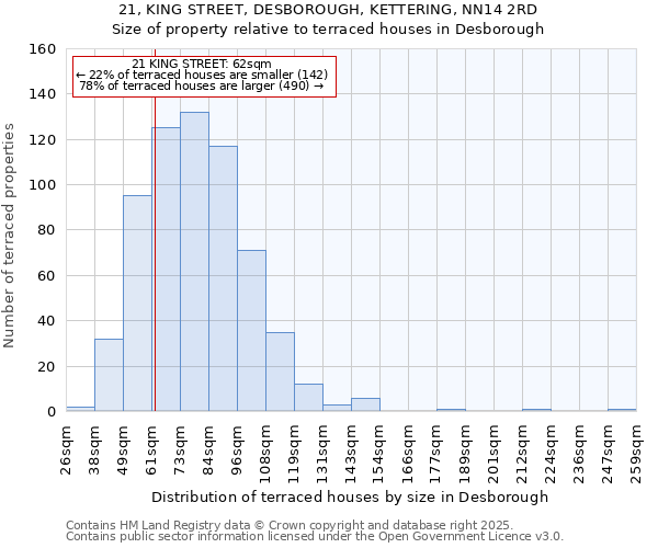 21, KING STREET, DESBOROUGH, KETTERING, NN14 2RD: Size of property relative to terraced houses houses in Desborough