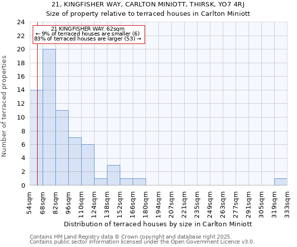 21, KINGFISHER WAY, CARLTON MINIOTT, THIRSK, YO7 4RJ: Size of property relative to terraced houses houses in Carlton Miniott
