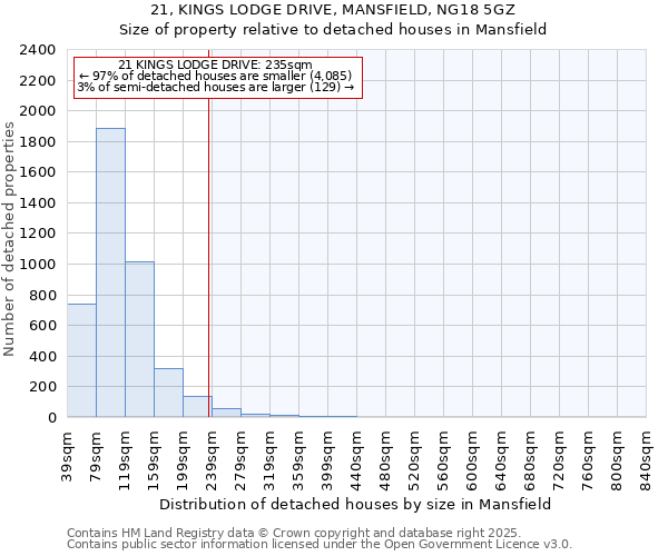 21, KINGS LODGE DRIVE, MANSFIELD, NG18 5GZ: Size of property relative to detached houses houses in Mansfield
