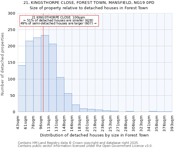 21, KINGSTHORPE CLOSE, FOREST TOWN, MANSFIELD, NG19 0PD: Size of property relative to detached houses houses in Forest Town