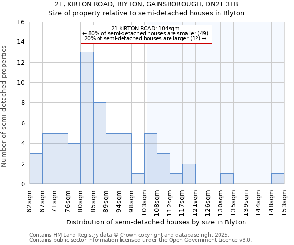 21, KIRTON ROAD, BLYTON, GAINSBOROUGH, DN21 3LB: Size of property relative to semi-detached houses houses in Blyton