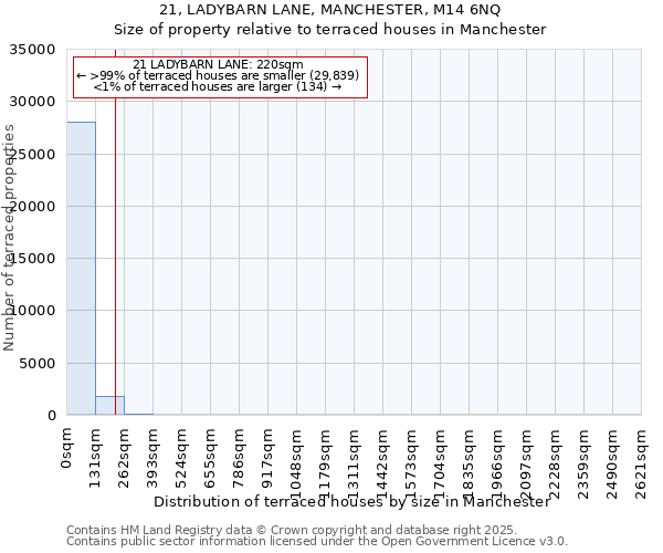 21, LADYBARN LANE, MANCHESTER, M14 6NQ: Size of property relative to terraced houses houses in Manchester