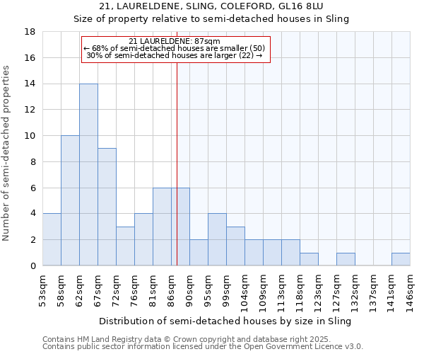 21, LAURELDENE, SLING, COLEFORD, GL16 8LU: Size of property relative to semi-detached houses houses in Sling