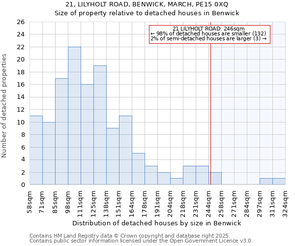 21, LILYHOLT ROAD, BENWICK, MARCH, PE15 0XQ: Size of property relative to detached houses houses in Benwick
