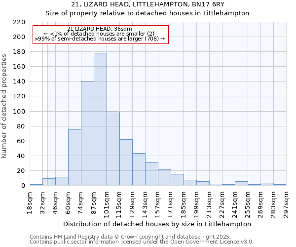 21, LIZARD HEAD, LITTLEHAMPTON, BN17 6RY: Size of property relative to detached houses houses in Littlehampton