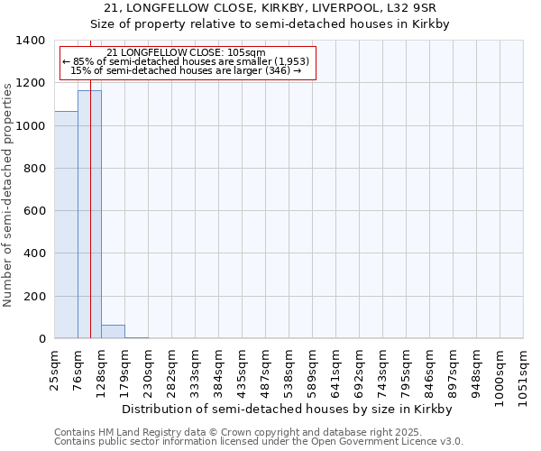 21, LONGFELLOW CLOSE, KIRKBY, LIVERPOOL, L32 9SR: Size of property relative to semi-detached houses houses in Kirkby