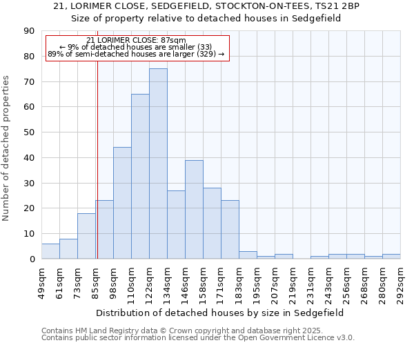 21, LORIMER CLOSE, SEDGEFIELD, STOCKTON-ON-TEES, TS21 2BP: Size of property relative to detached houses houses in Sedgefield
