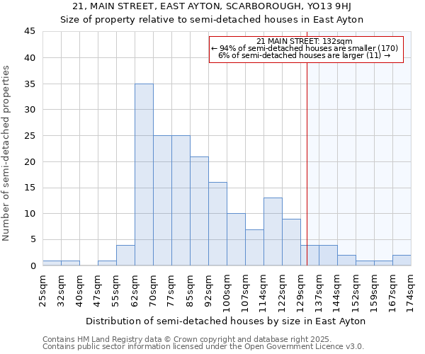 21, MAIN STREET, EAST AYTON, SCARBOROUGH, YO13 9HJ: Size of property relative to semi-detached houses houses in East Ayton