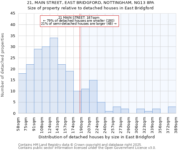 21, MAIN STREET, EAST BRIDGFORD, NOTTINGHAM, NG13 8PA: Size of property relative to detached houses houses in East Bridgford
