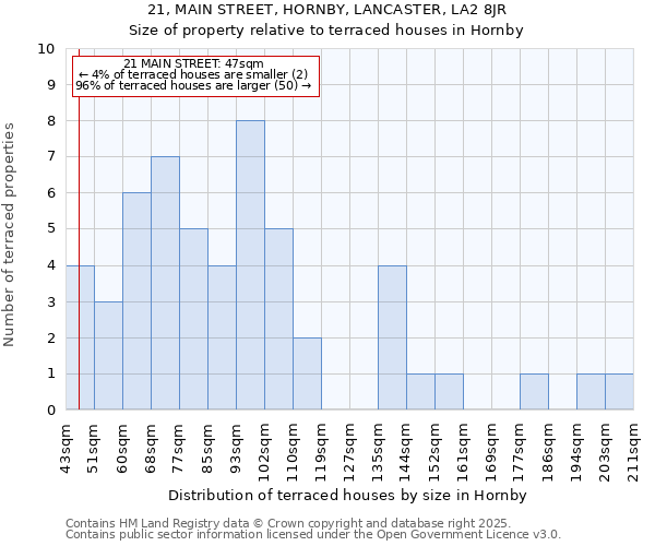 21, MAIN STREET, HORNBY, LANCASTER, LA2 8JR: Size of property relative to terraced houses houses in Hornby