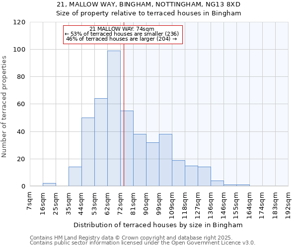 21, MALLOW WAY, BINGHAM, NOTTINGHAM, NG13 8XD: Size of property relative to terraced houses houses in Bingham