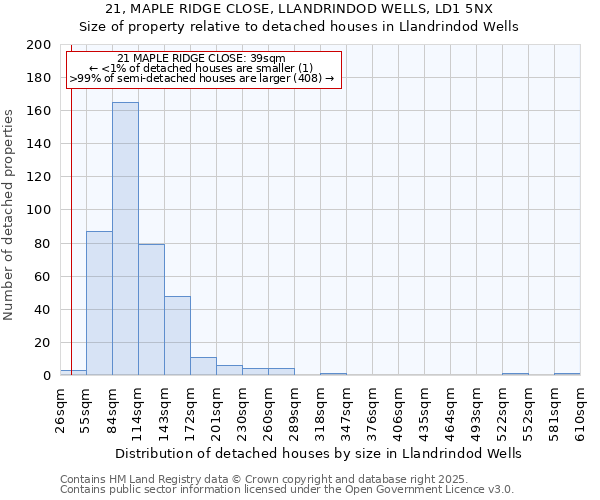 21, MAPLE RIDGE CLOSE, LLANDRINDOD WELLS, LD1 5NX: Size of property relative to detached houses houses in Llandrindod Wells
