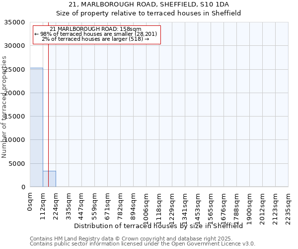 21, MARLBOROUGH ROAD, SHEFFIELD, S10 1DA: Size of property relative to terraced houses houses in Sheffield