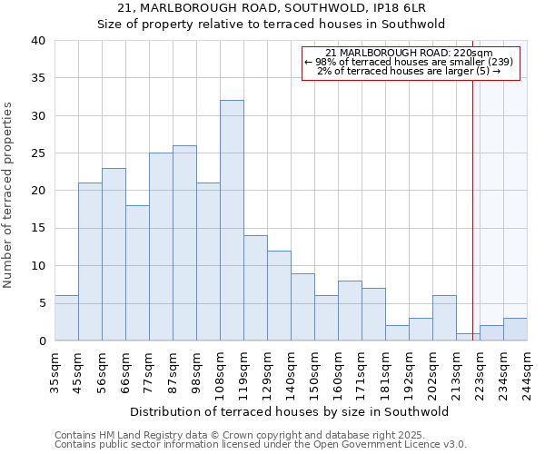 21, MARLBOROUGH ROAD, SOUTHWOLD, IP18 6LR: Size of property relative to terraced houses houses in Southwold