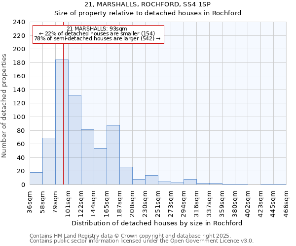 21, MARSHALLS, ROCHFORD, SS4 1SP: Size of property relative to detached houses houses in Rochford