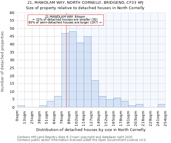 21, MAWDLAM WAY, NORTH CORNELLY, BRIDGEND, CF33 4PJ: Size of property relative to detached houses houses in North Cornelly