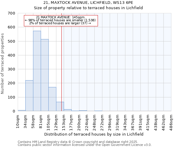 21, MAXTOCK AVENUE, LICHFIELD, WS13 6PE: Size of property relative to terraced houses houses in Lichfield
