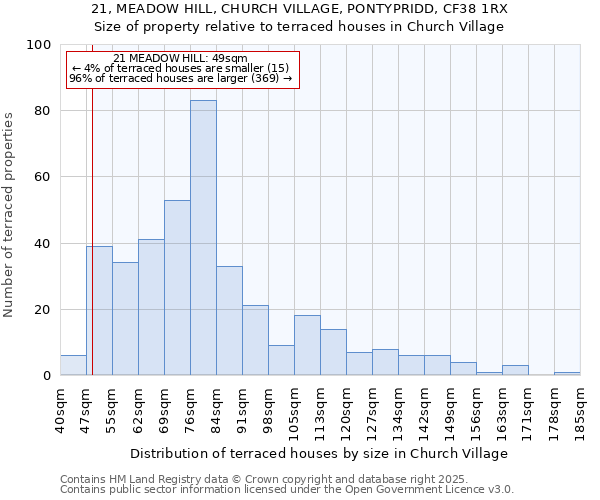 21, MEADOW HILL, CHURCH VILLAGE, PONTYPRIDD, CF38 1RX: Size of property relative to terraced houses houses in Church Village