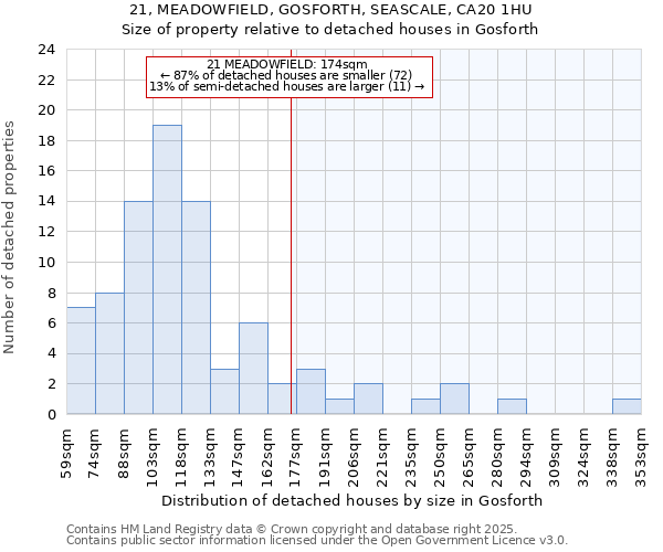 21, MEADOWFIELD, GOSFORTH, SEASCALE, CA20 1HU: Size of property relative to detached houses houses in Gosforth