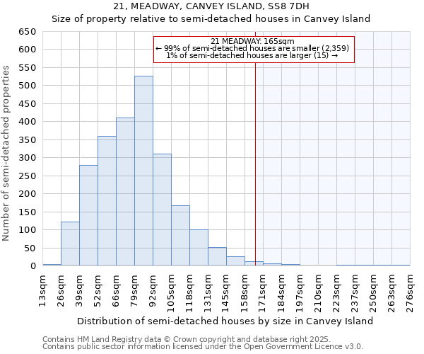 21, MEADWAY, CANVEY ISLAND, SS8 7DH: Size of property relative to semi-detached houses houses in Canvey Island