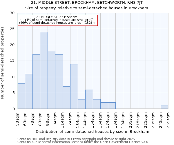 21, MIDDLE STREET, BROCKHAM, BETCHWORTH, RH3 7JT: Size of property relative to semi-detached houses houses in Brockham