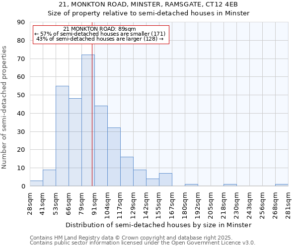 21, MONKTON ROAD, MINSTER, RAMSGATE, CT12 4EB: Size of property relative to semi-detached houses houses in Minster