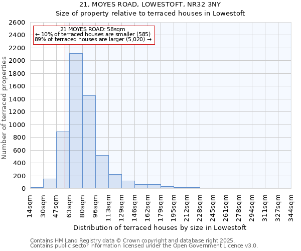 21, MOYES ROAD, LOWESTOFT, NR32 3NY: Size of property relative to terraced houses houses in Lowestoft