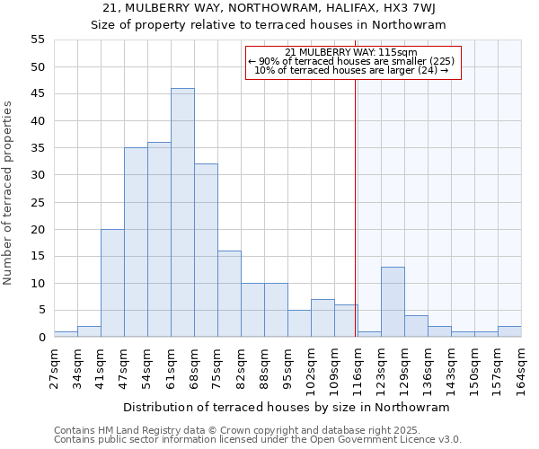 21, MULBERRY WAY, NORTHOWRAM, HALIFAX, HX3 7WJ: Size of property relative to terraced houses houses in Northowram